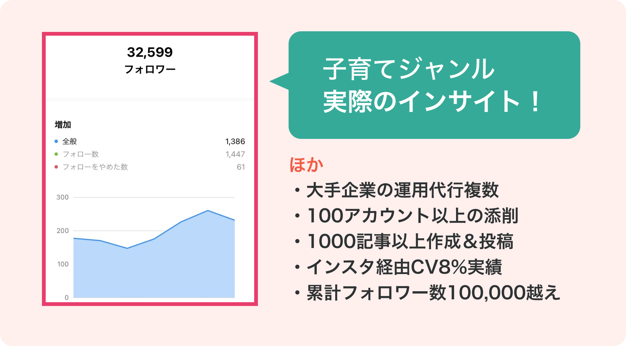 子育てジャンル実際のインサイト！ほか大手企業の運用代行複数・100アカウント以上の添削・1000記事以上作成＆投稿・インスタ経由CV8%実績・累計フォロワー数100,000越え